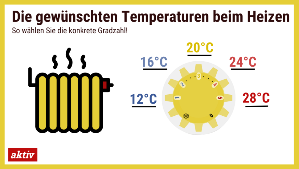 Zahlen und Punkte auf einem Thermostat stehen für konkrete Gradzahlen. Von Zahl zu Zahl steigt die Temperatur um vier Grad Celsius an – von Stufe 1 für 12 Grad bis Stufe 5 für 28 Grad.