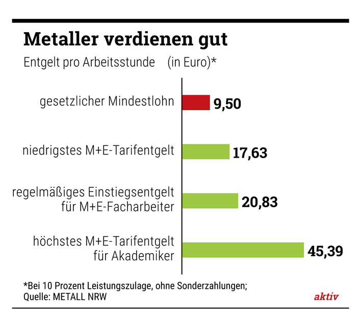 Metall- und Elektro-Industrie: Die Branche bezahlt überdurchschnittlich gut. 