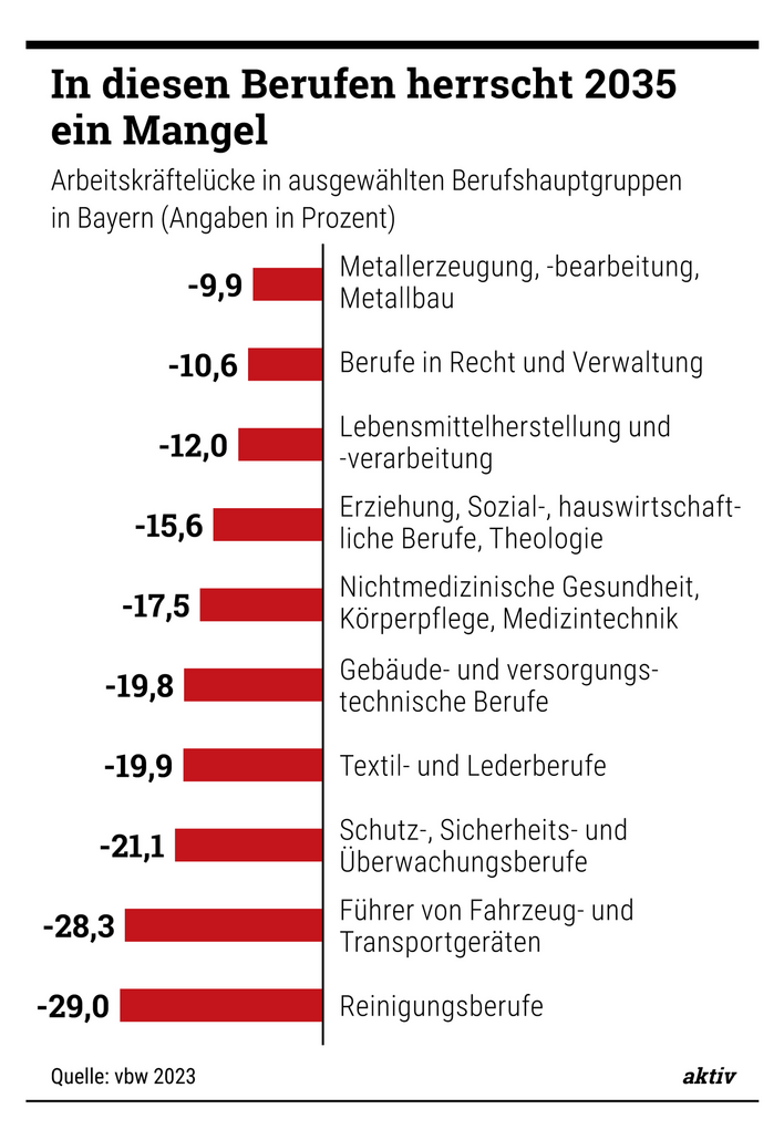 Mangel: In Bayern werden im Jahr 2035 rund 400.000 Arbeitskräfte fehlen.