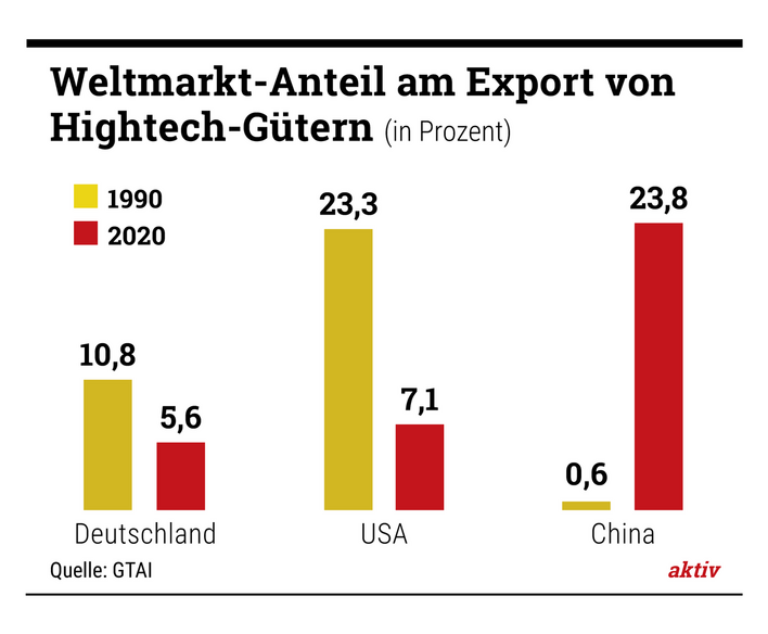 „Made in Germany" ist weltweit gefragt. Trotzdem – ausgerechnet bei den zukunftsstarken Hightech-Gütern schwächelt Deutschland.