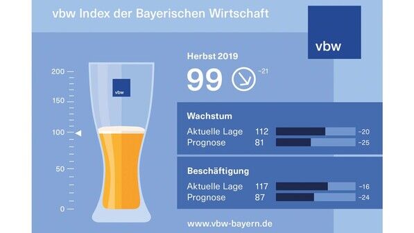 Im Abwärtstrend: Der" Weißbier-Index", das Konjunkturbarometer der bayerischen Wirtschaft, trübt die Stimmung.
