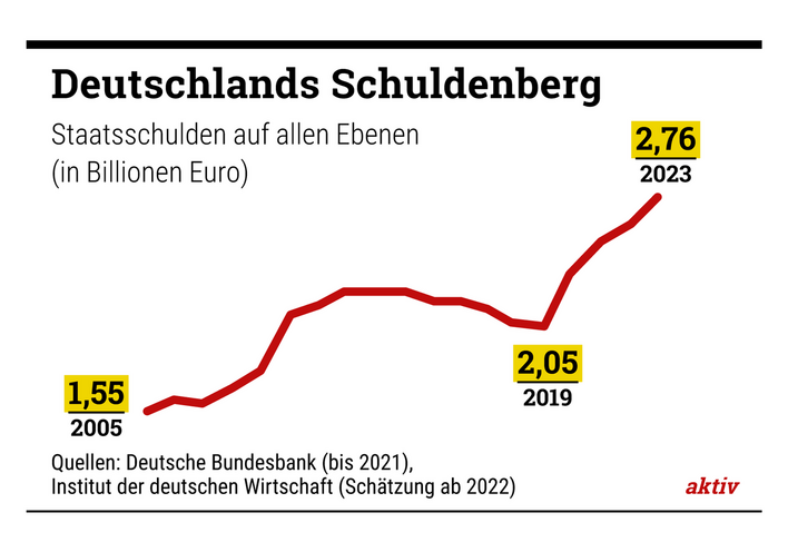 Geldschwemme – seit bald drei Jahren: Mit Hunderten Milliarden Euro kämpft Deutschland gegen die Krisen.