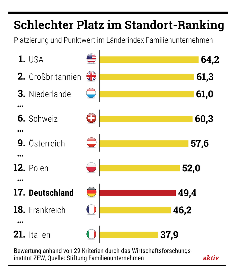 Schlechte Platzierung: Im neuen Ranking des renommierten Wirtschaftsforschungsinstituts ZEW landet Deutschland nur auf Rang 17 von 21 untersuchten Industriestaaten.