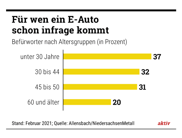 Das kann dauern: Die langen Ladezeiten von E-Autos stimmen 48 Prozent der Niedersachsen skeptisch.