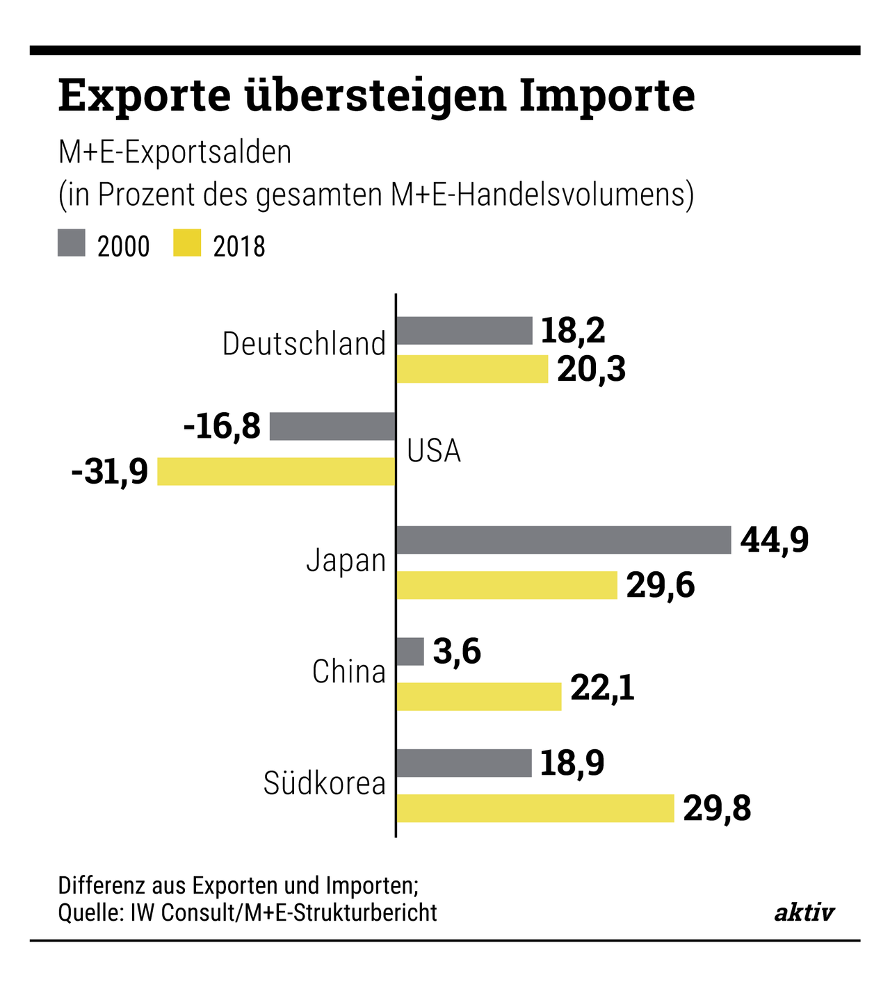 Deutsche M+E-Produkte sind weltweit weiterhin sehr gefragt.