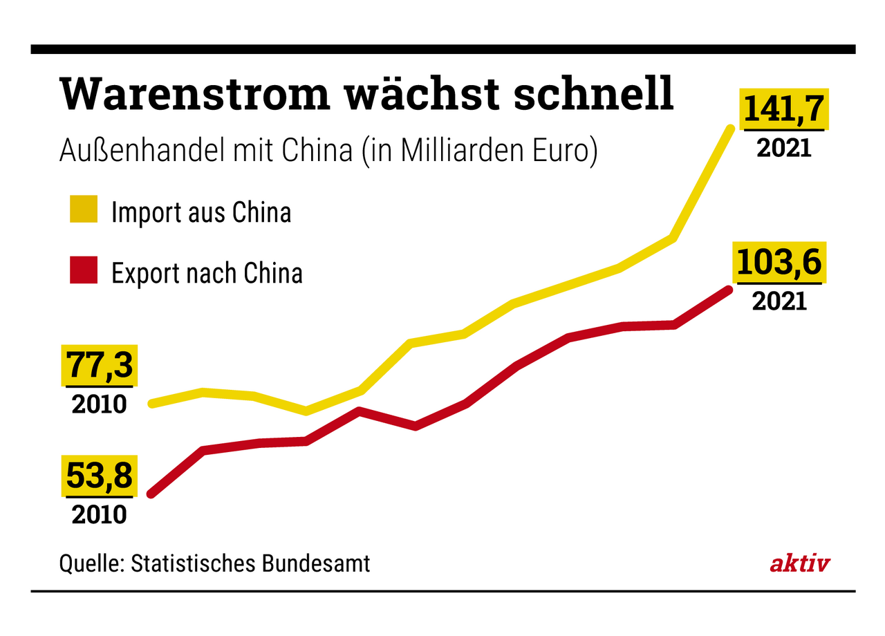 Im gegenseitigen Handel liegt China klar vor Deutschland.