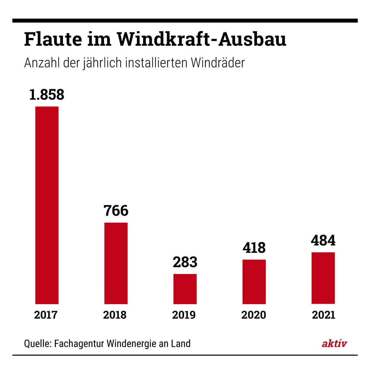 Hessenreuther Wald: Herrliche Landschaft in der bayerischen Oberpfalz. Hier sollen sich zukünftig acht Windräder drehen. Wie vielerorts wird auch hier seit Jahren über die Turbinen gestritten. Folge: Flaute in der Windenergie.