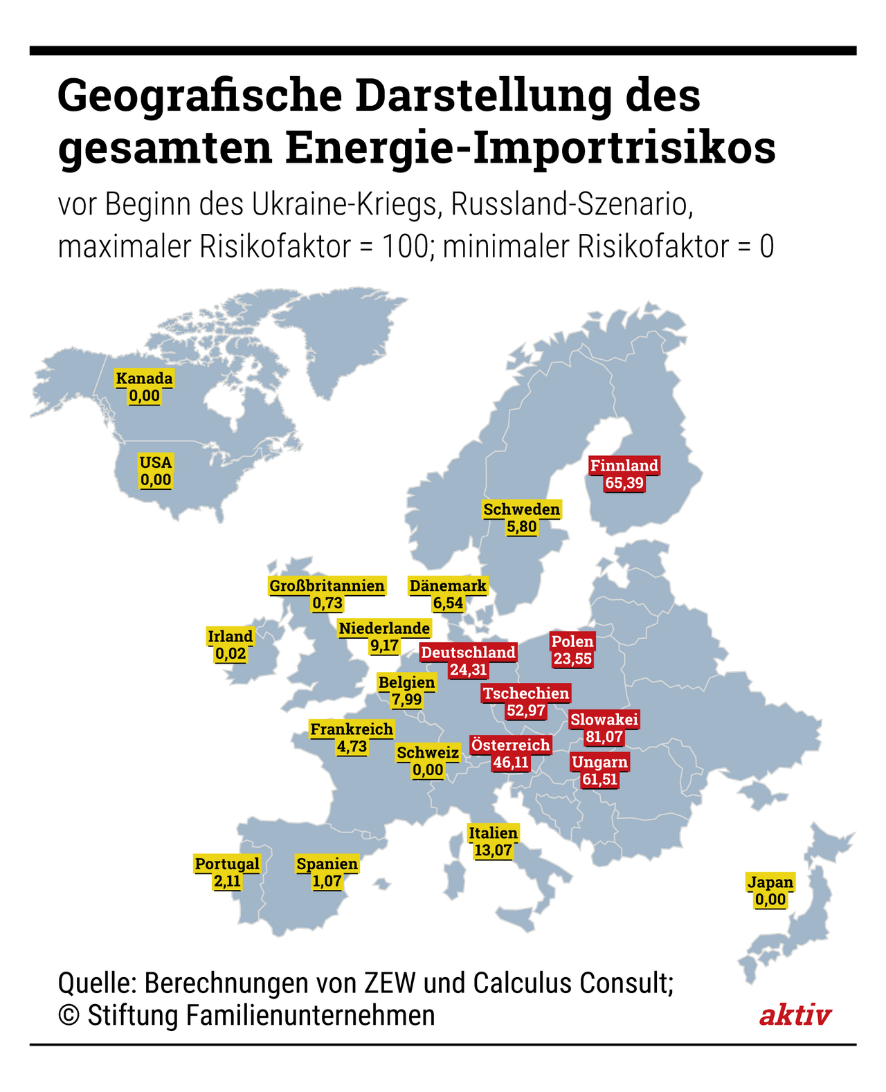 Was den Import von russischem Gas angeht, haben einige osteuropäische Länder auf den ersten Blick ein noch höheres Ausfallrisiko als Deutschland. Doch sie beziehen längst nicht so große Mengen wie wir – und können diese auch schneller ersetzen.
