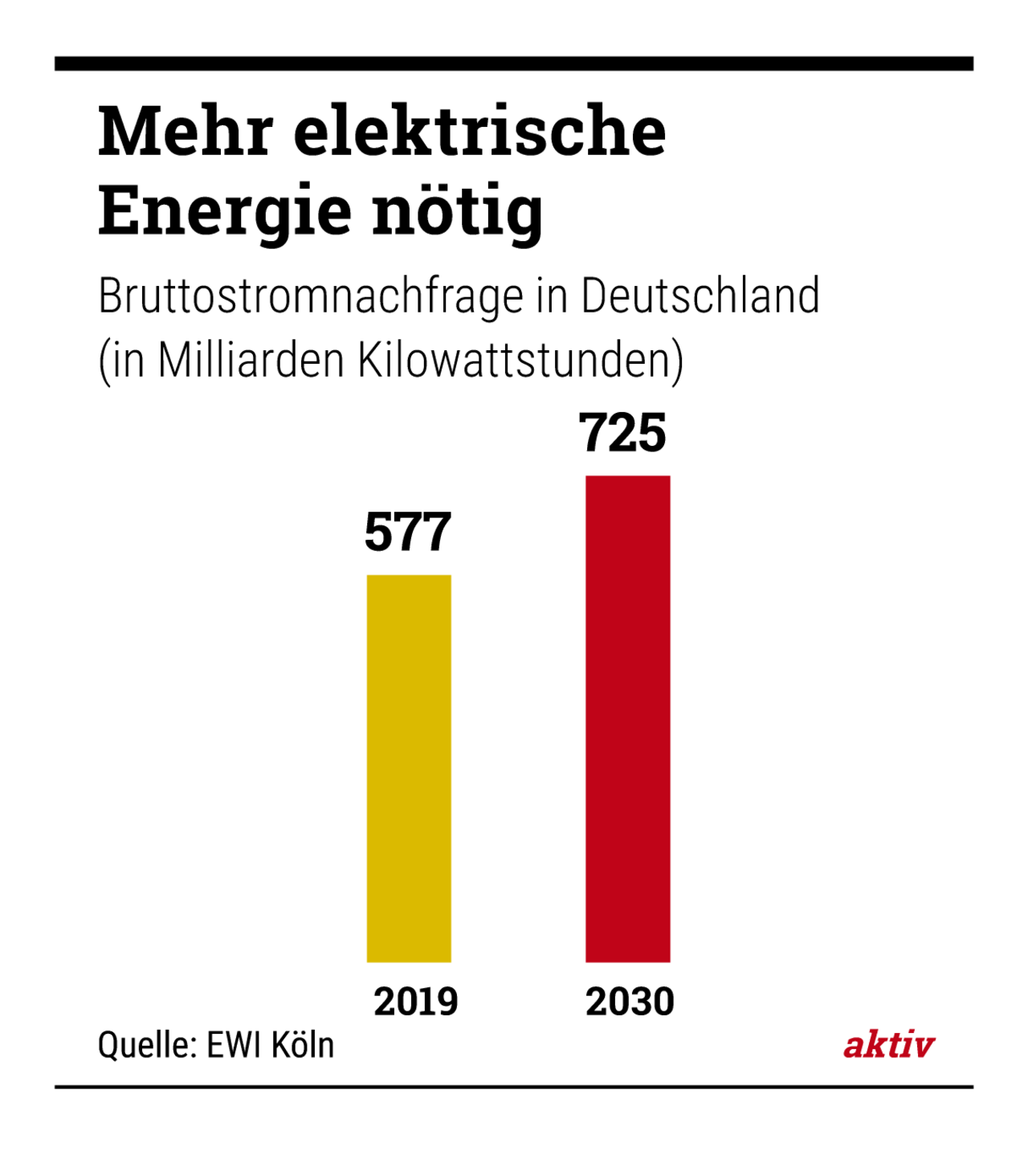 Wachsender Energiebedarf: 400 Prozent mehr Strom braucht der Verkehr im Jahr 2030 wegen der vielen Elektroautos, hat das Energiewirtschaftliche Institut an der Uni Köln errechnet.